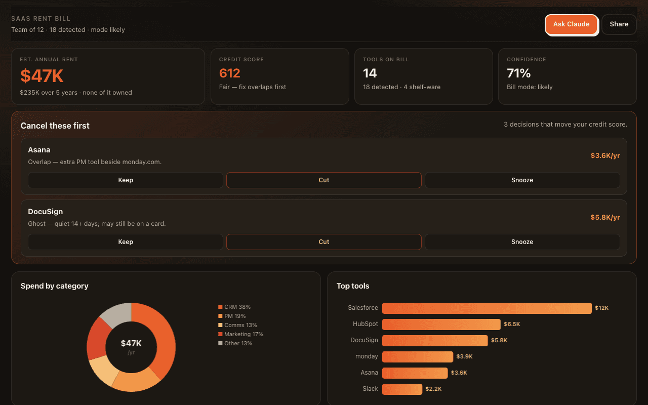 SaaS Rent Bill dashboard with estimated annual rent, SaaS credit score, cancel-first recommendations for Asana and DocuSign, spend by category chart, and top tools by cost
