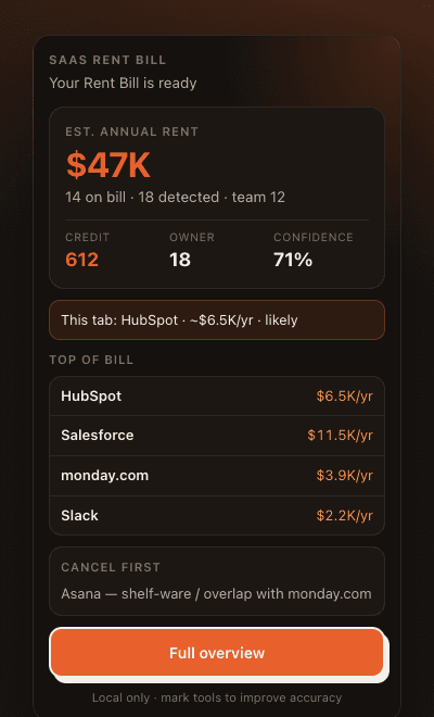 SaaS Rent Bill popup showing an estimated annual rent of $47K across 14 tools for a team of 12, with a credit score of 612 and Asana flagged to cancel first