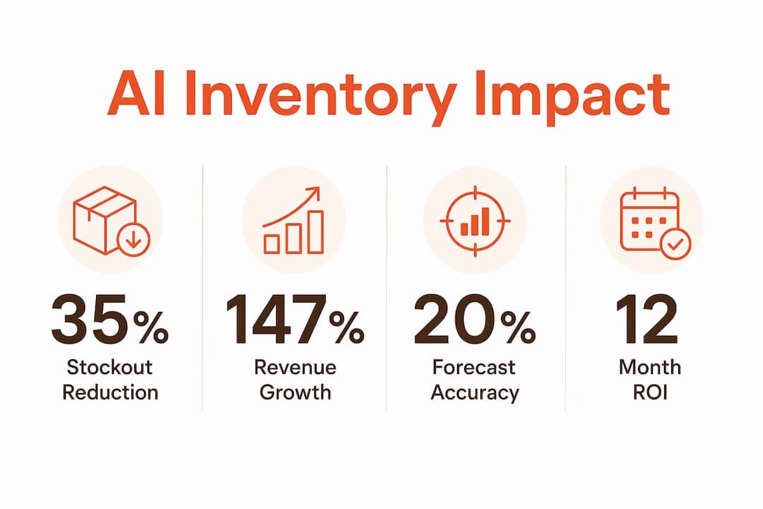 Infographic showing AI inventory management stats