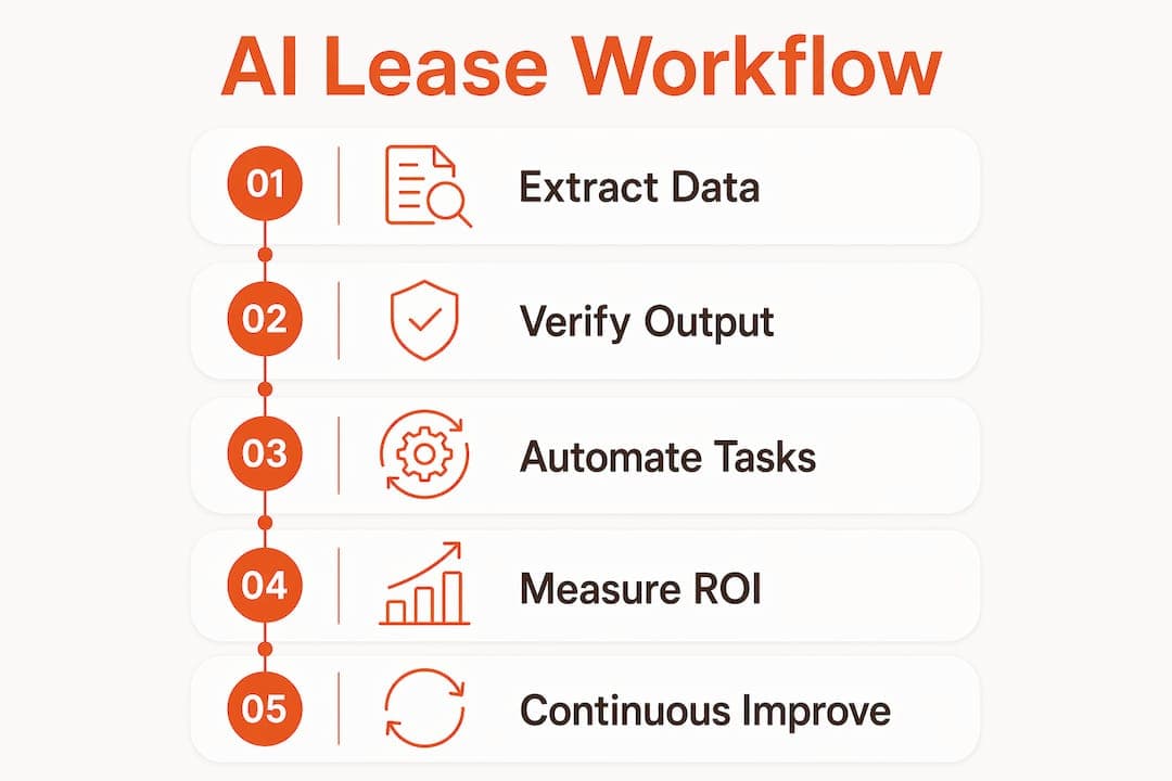 Infographic showing AI lease management workflow steps
