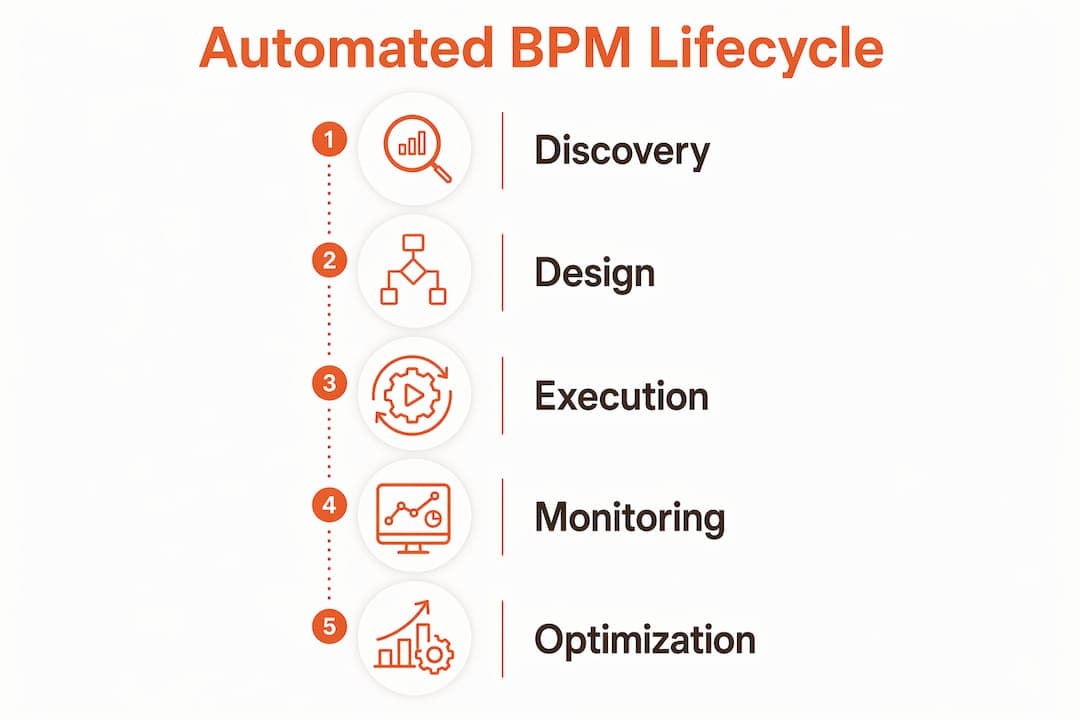 Infographic illustrating automated BPM lifecycle stages
