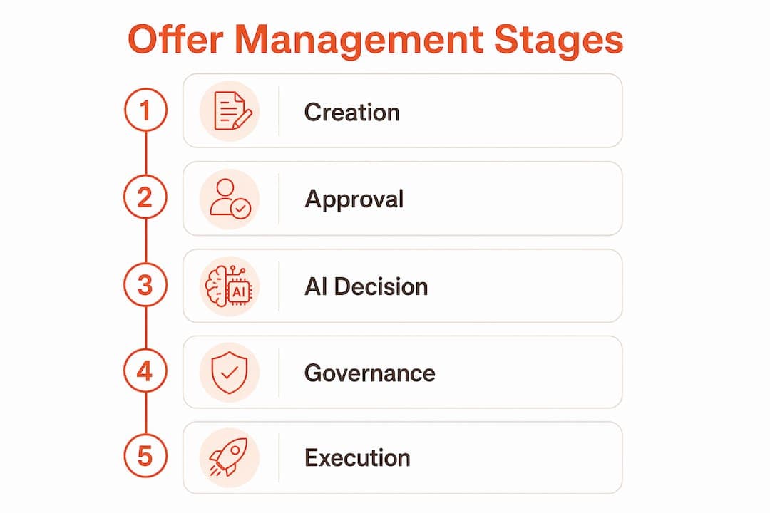 Infographic showing automated offer management stages