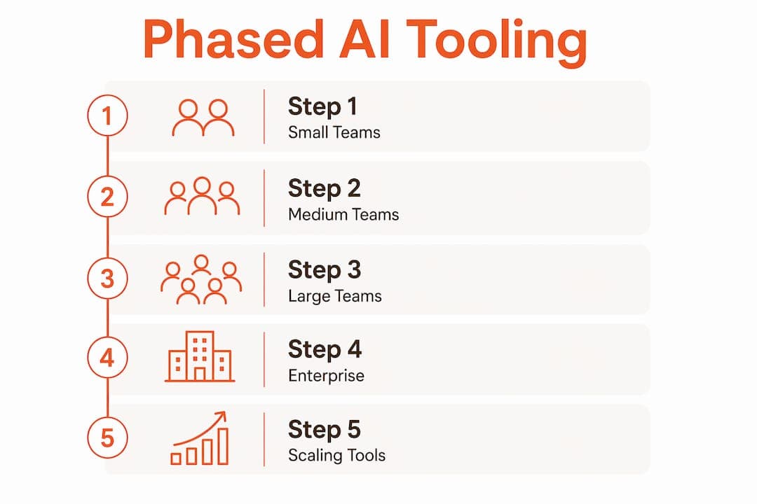 Infographic illustrating phased AI tooling steps