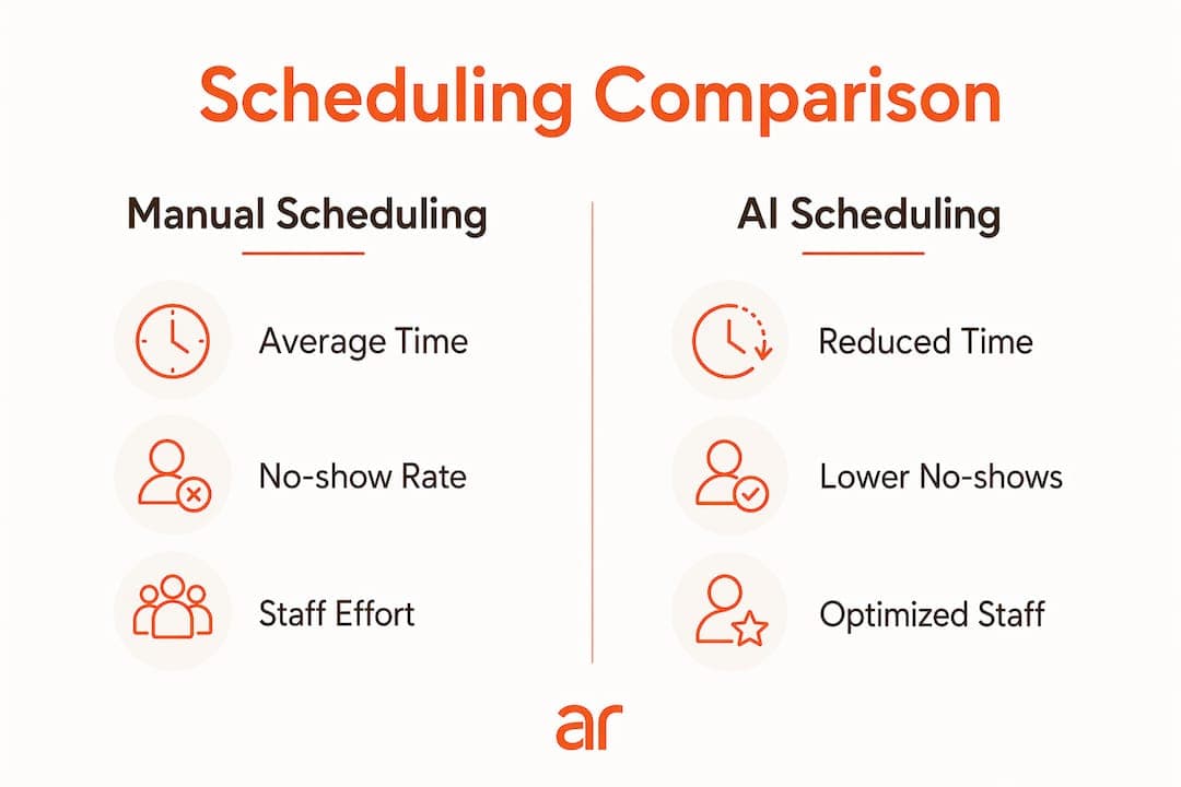 Infographic comparing manual and AI scheduling metrics