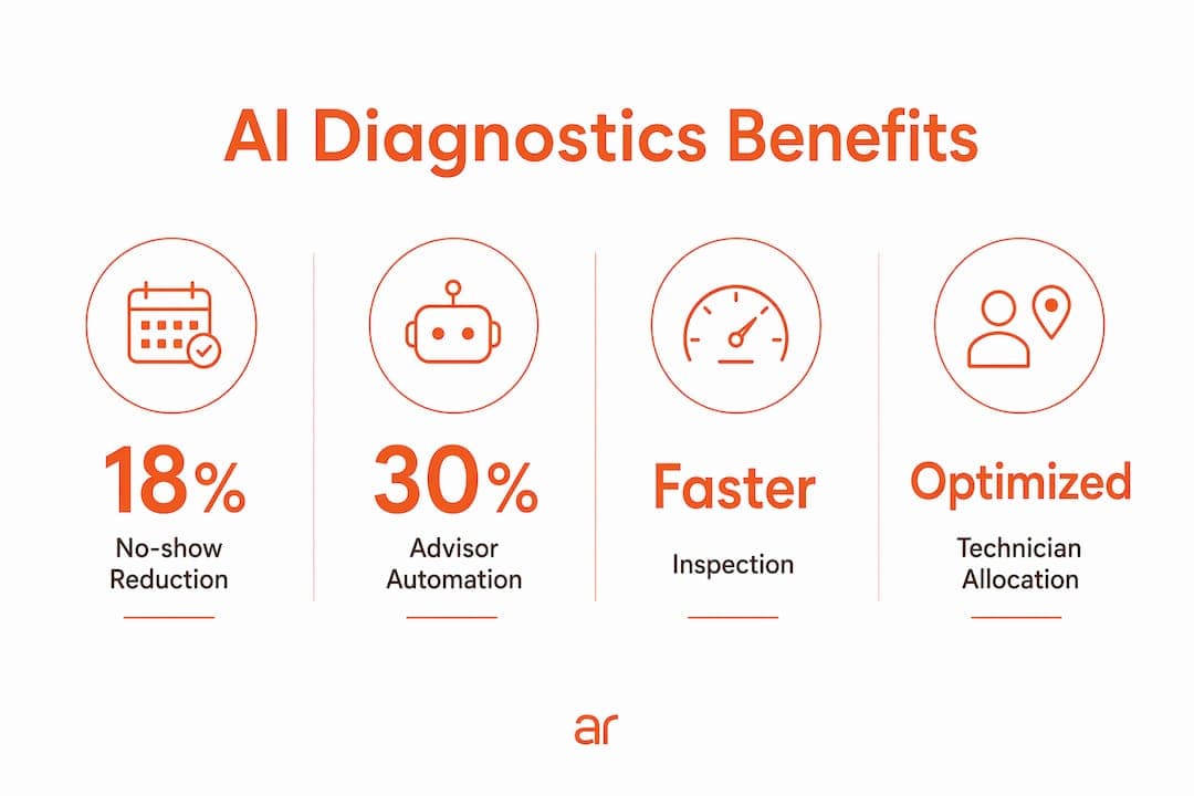 Infographic showing AI diagnostics efficiency gains