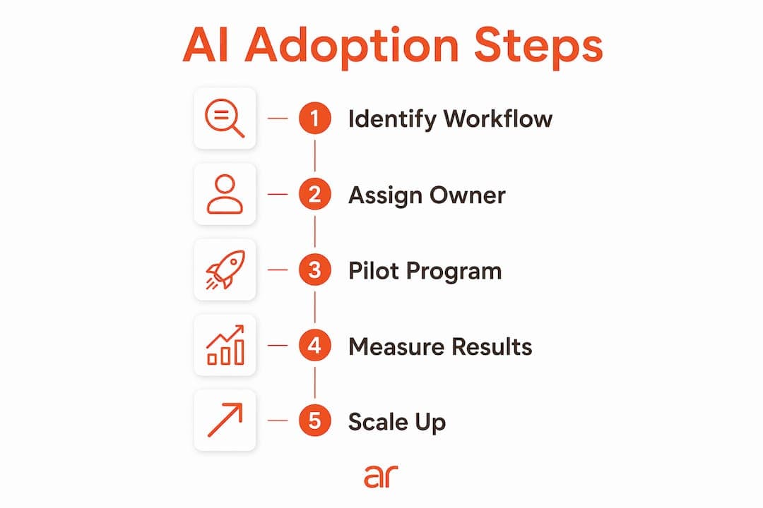 Infographic showing 5-step AI adoption process for SMBs