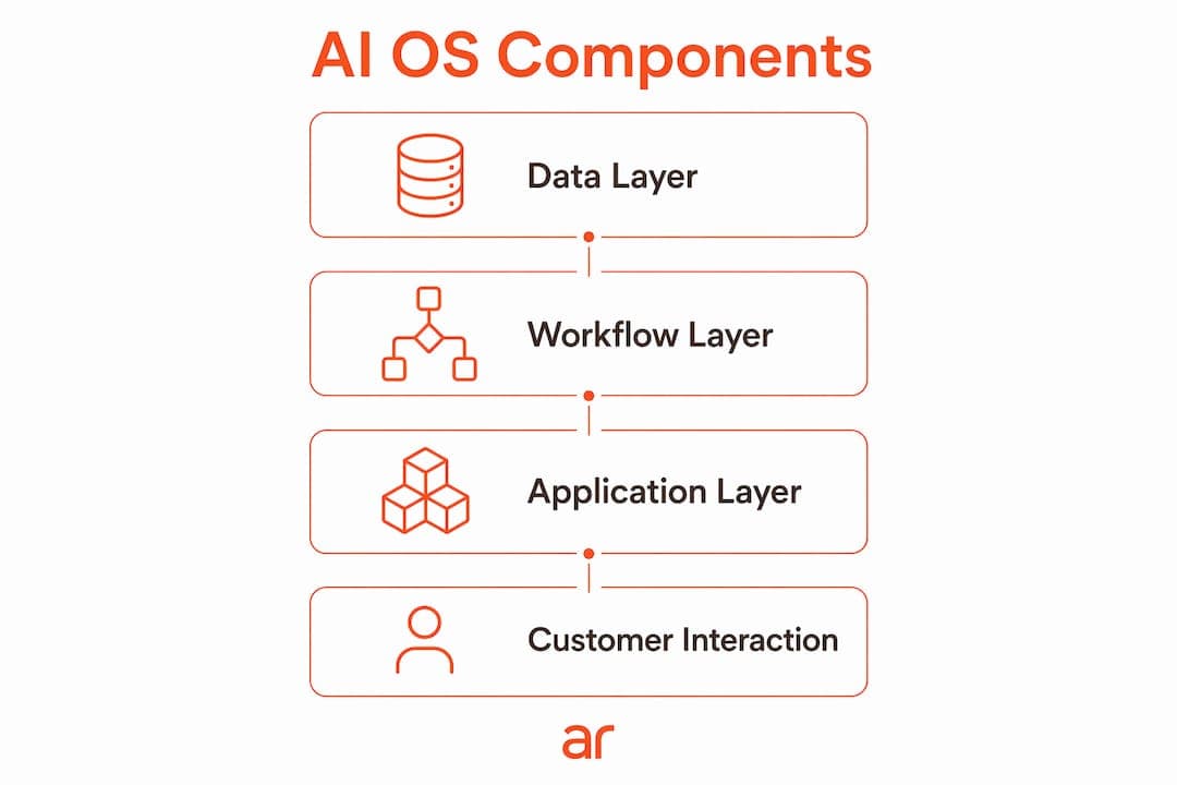 Infographic illustrating key AI OS components