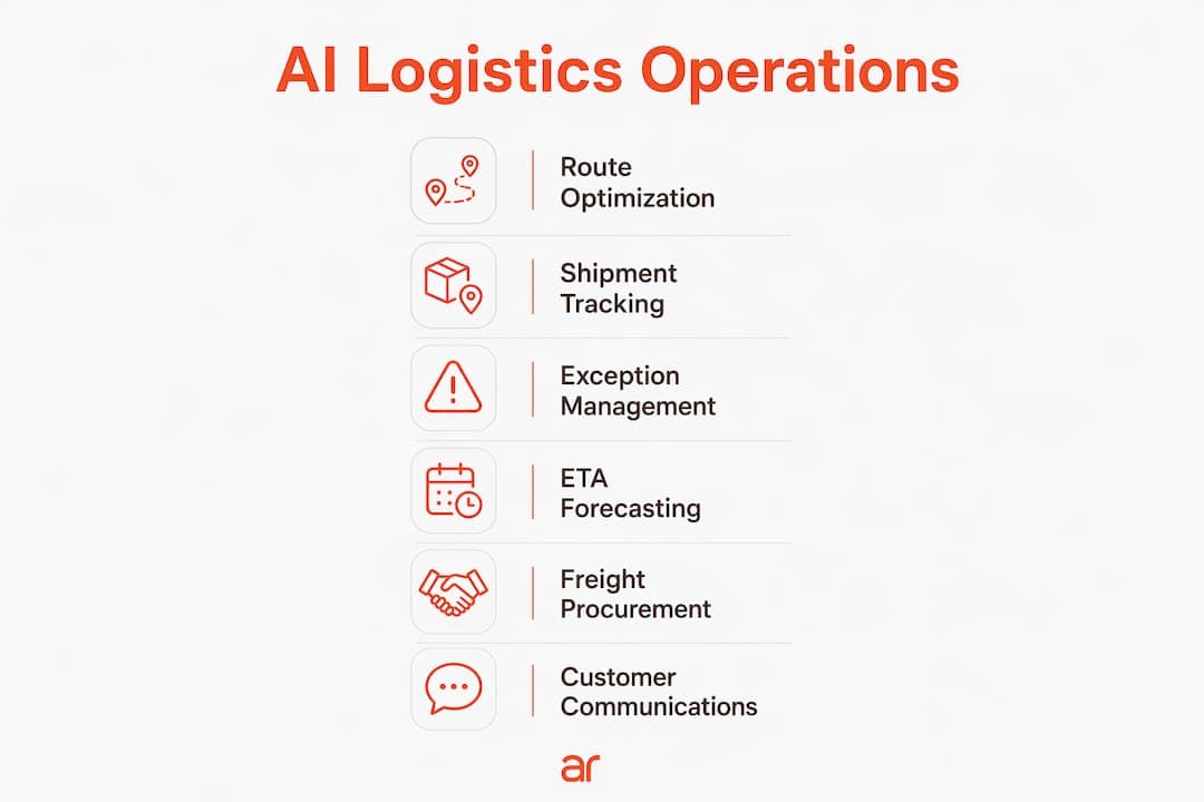 Infographic illustrating key AI logistics operation applications