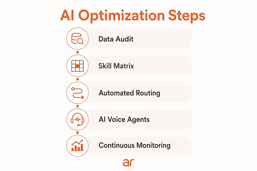 Infographic displaying AI optimization process steps