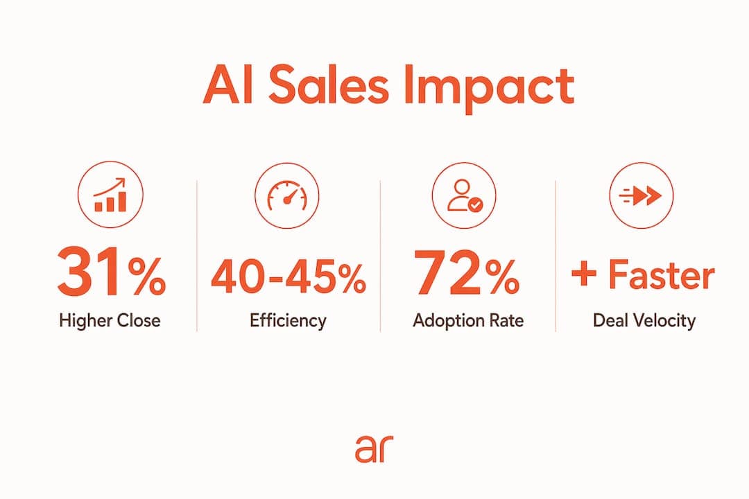 Infographic showing AI's impact on sales metrics
