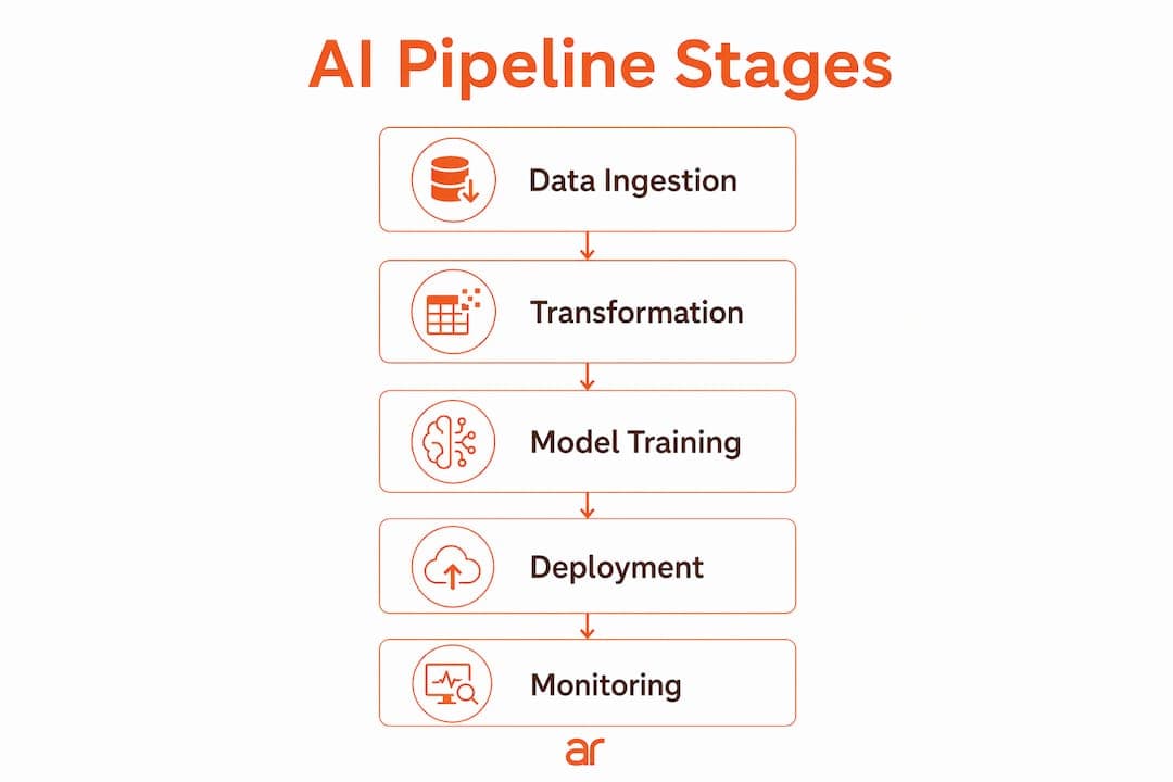 Infographic illustrating AI pipeline stages in sequence