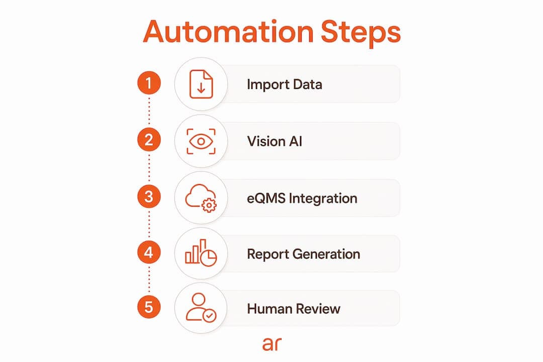 Infographic illustrating quality control automation steps