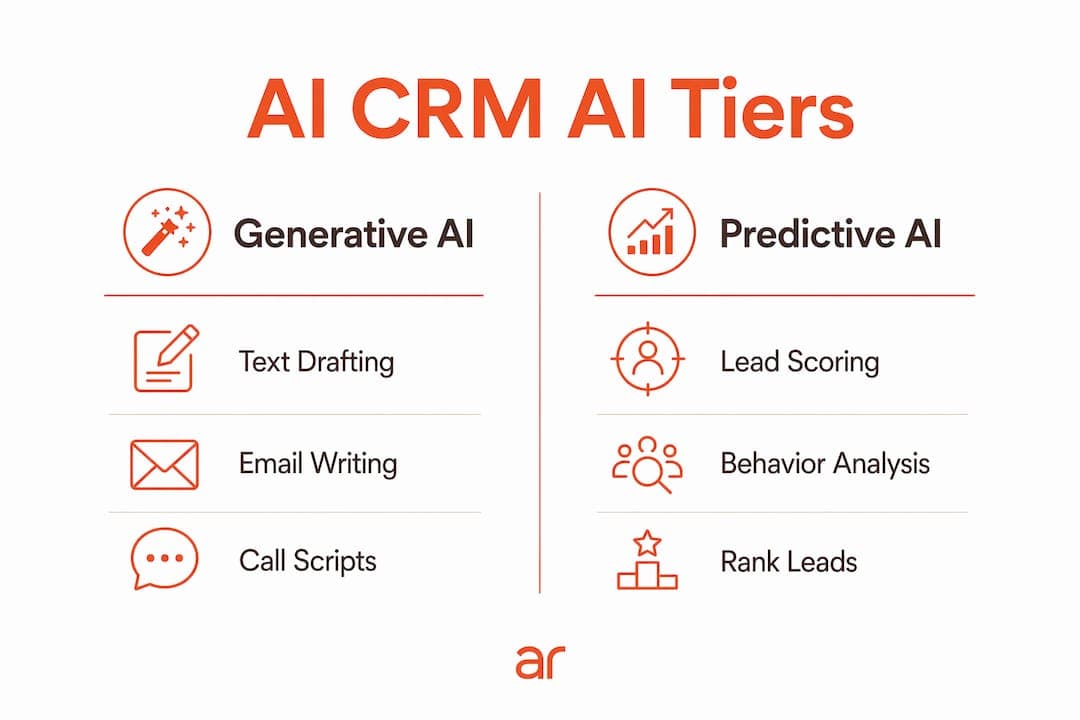 Infographic comparing generative and predictive AI tiers