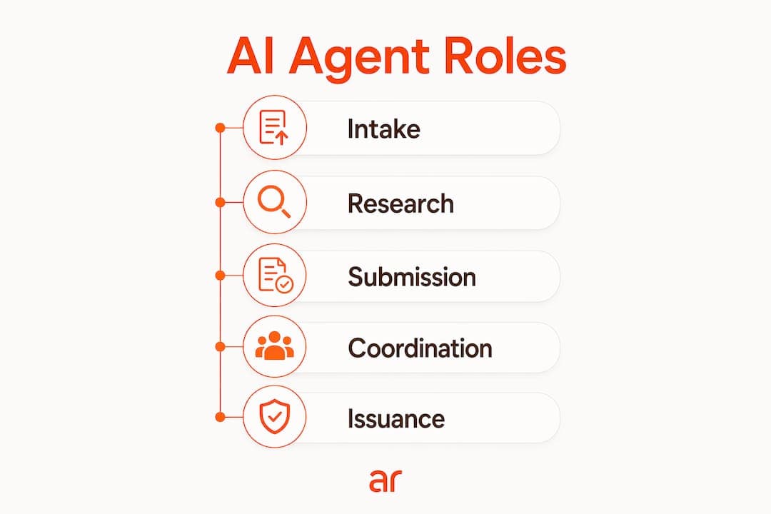 Infographic showing five AI agent roles in permitting workflow