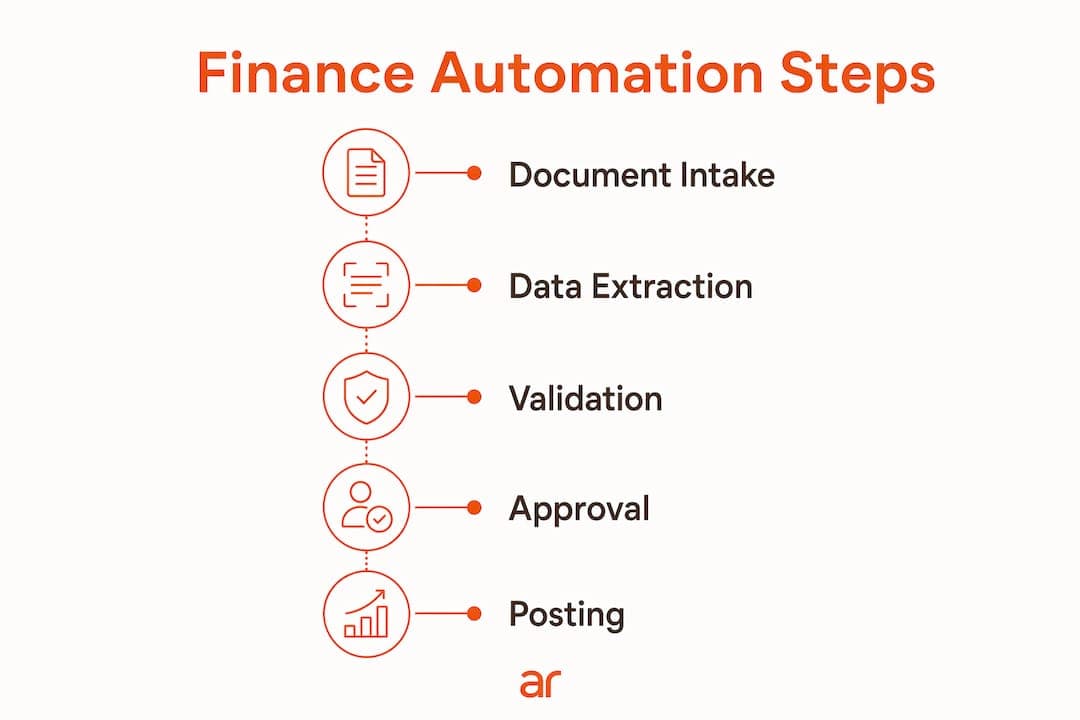 Infographic showing step-by-step finance automation process