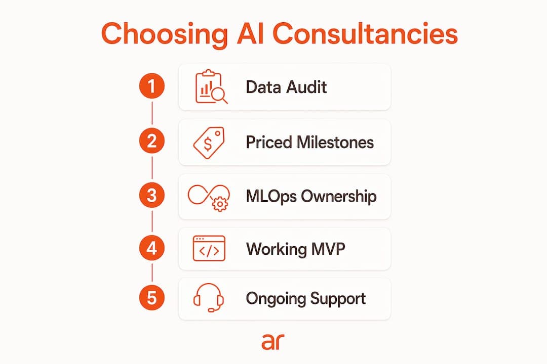 Infographic showing AI consultancy selection steps