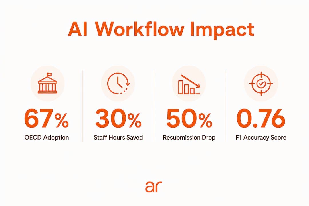 Infographic showing key AI impact statistics in government workflows