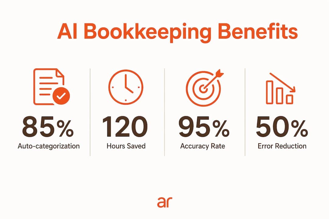Infographic of AI bookkeeping key statistics