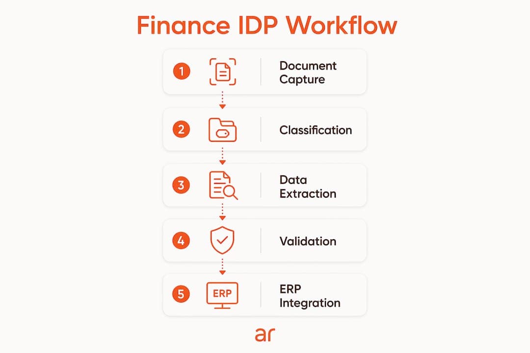 Infographic showing five-step AI document processing workflow