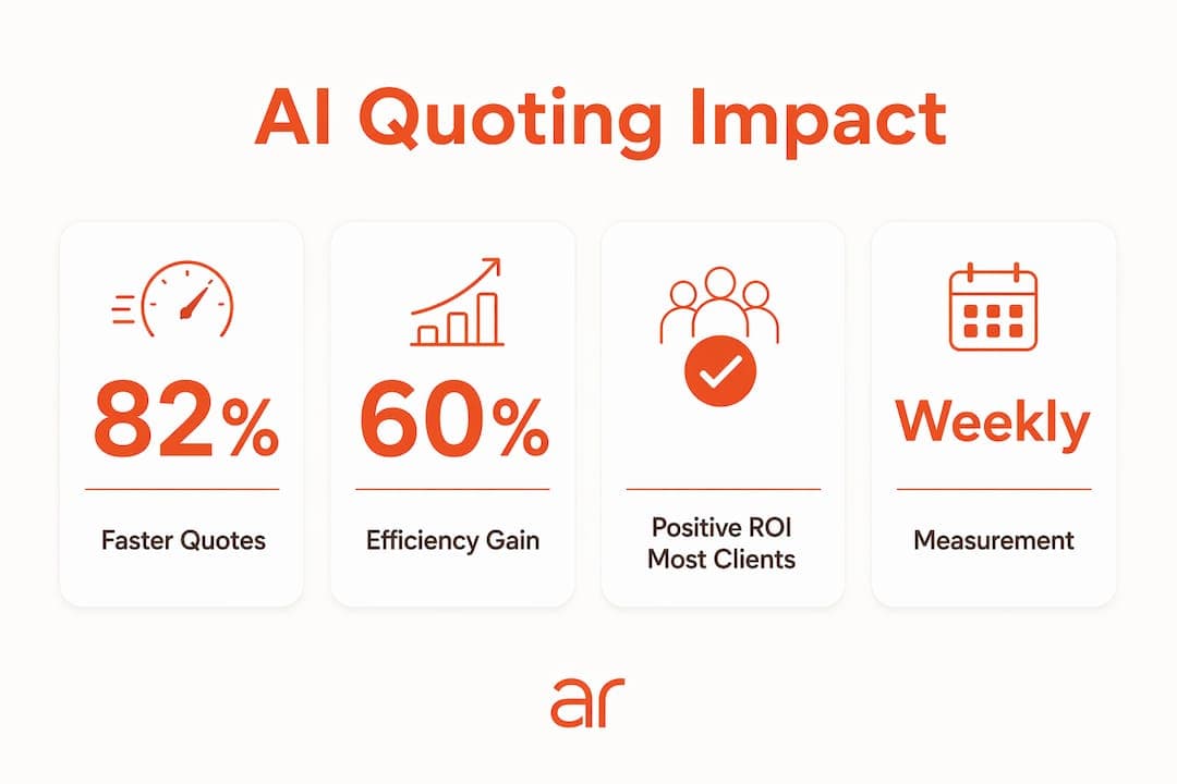 Infographic showing AI quoting impact key performance indicators