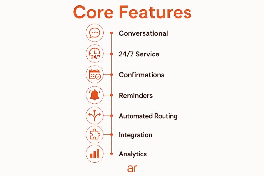 Infographic of core features in AI appointment management system