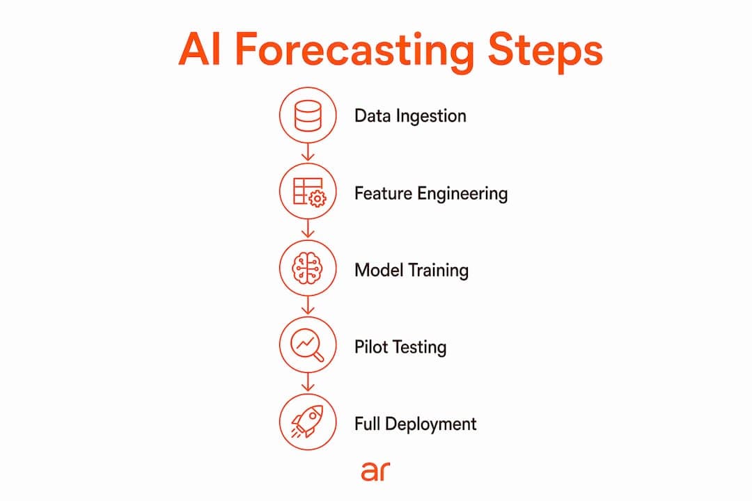 Infographic showing AI parts forecasting stages