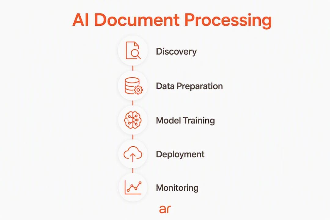 Infographic showing AI document processing pipeline steps