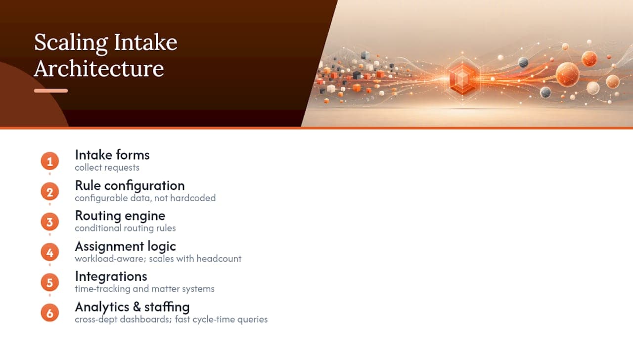 Diagram of scalable intake workflow architecture