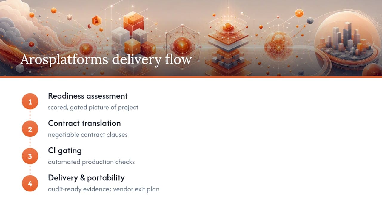 How Arosplatforms Runs This for You — overview diagram