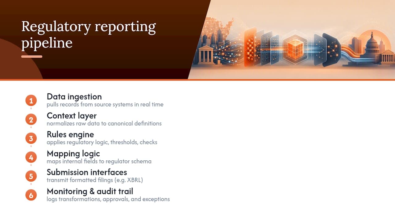 Diagram of six core components in regulatory reporting automation