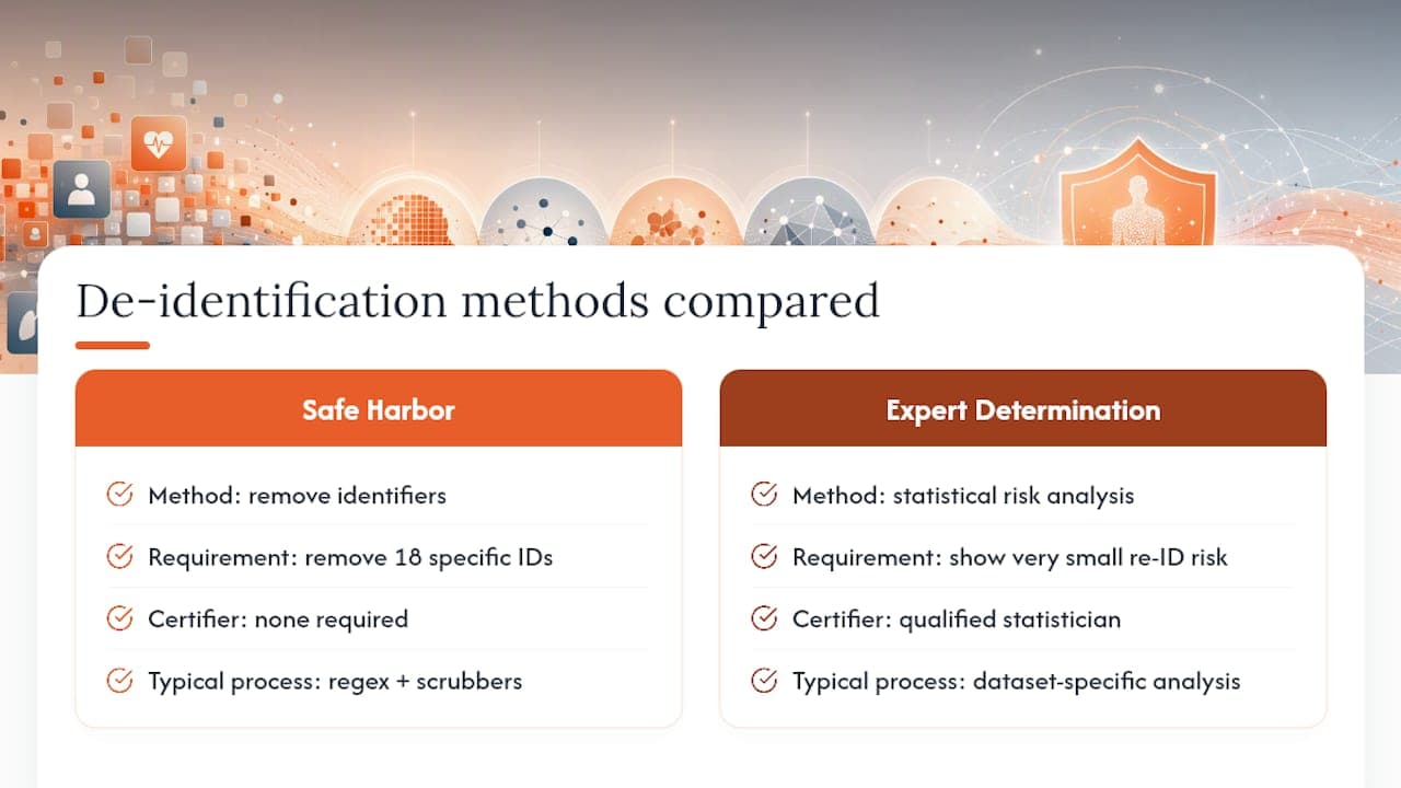 Comparison of HIPAA de-identification methods