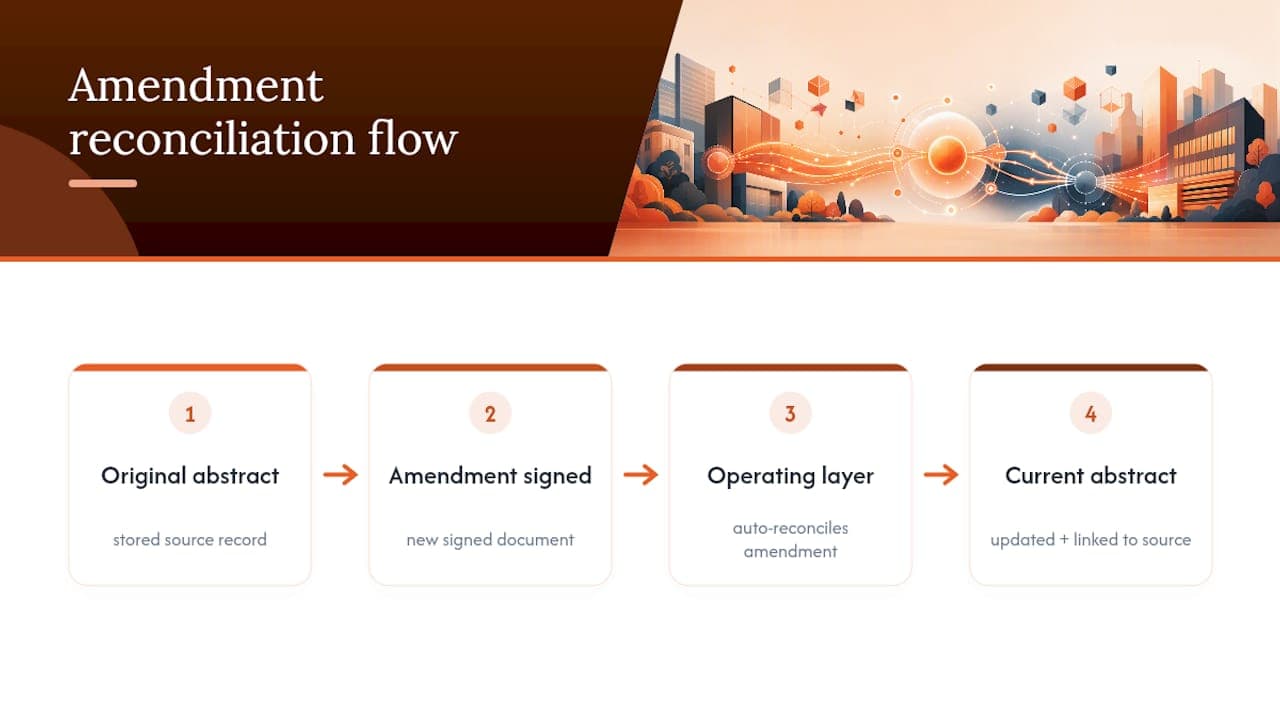 Lease amendment reconciliation workflow