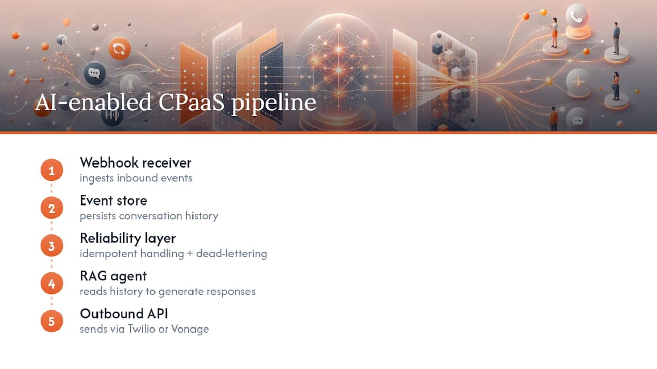 AI messaging integration pipeline